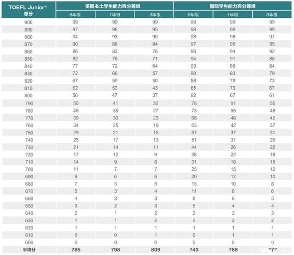 托福 口语 评分标准