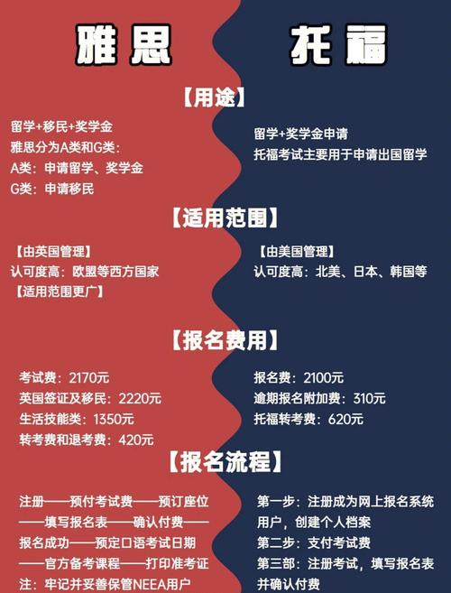 托福和雅思口语的区别