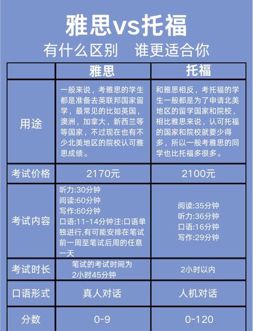 托福口语22雅思口语