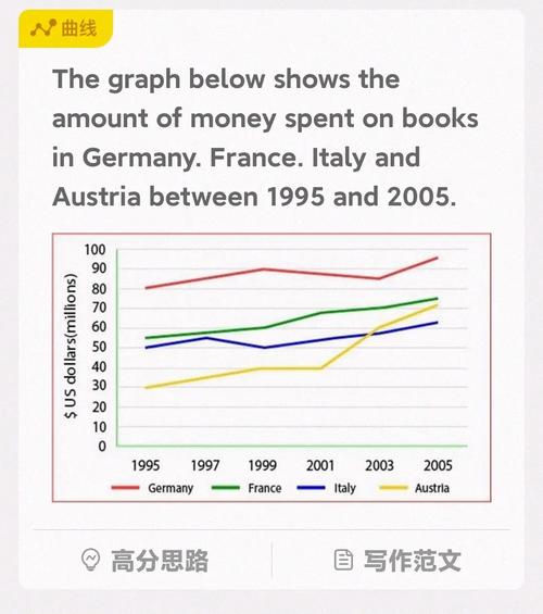 雅思小作文波动