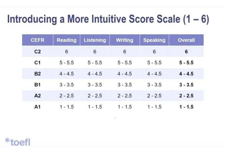 托福综合口语评分标准