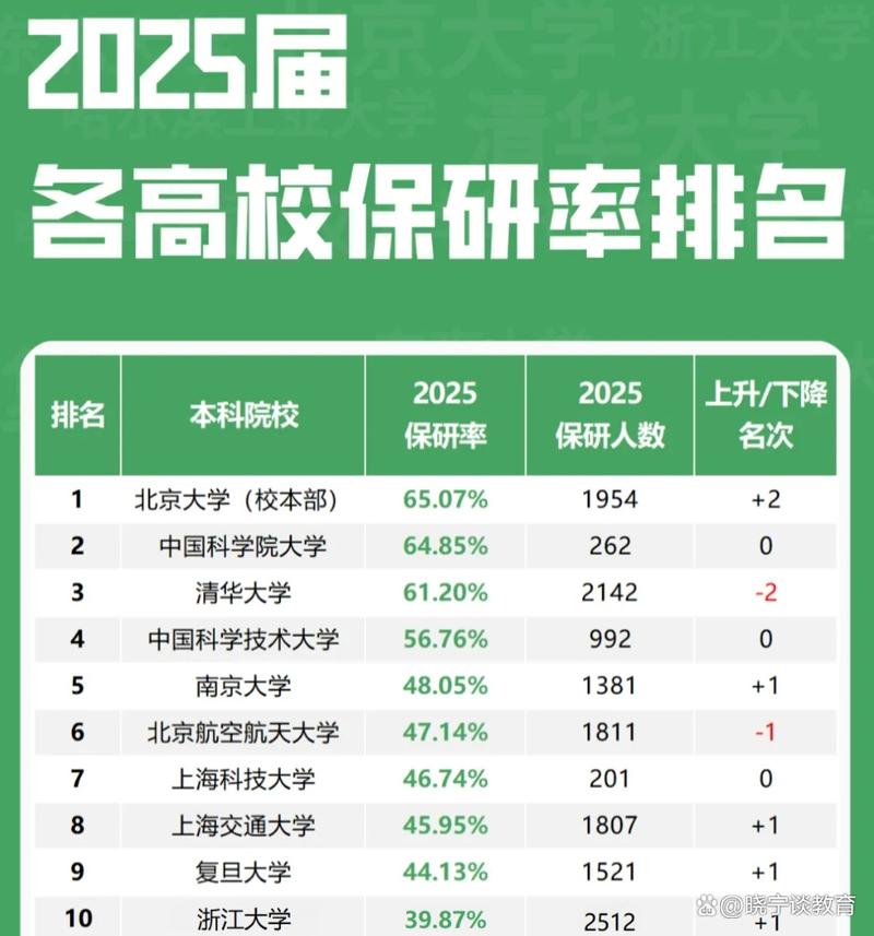 2025教育部保研政策