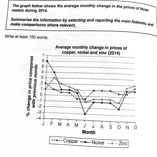 雅思作文折线图