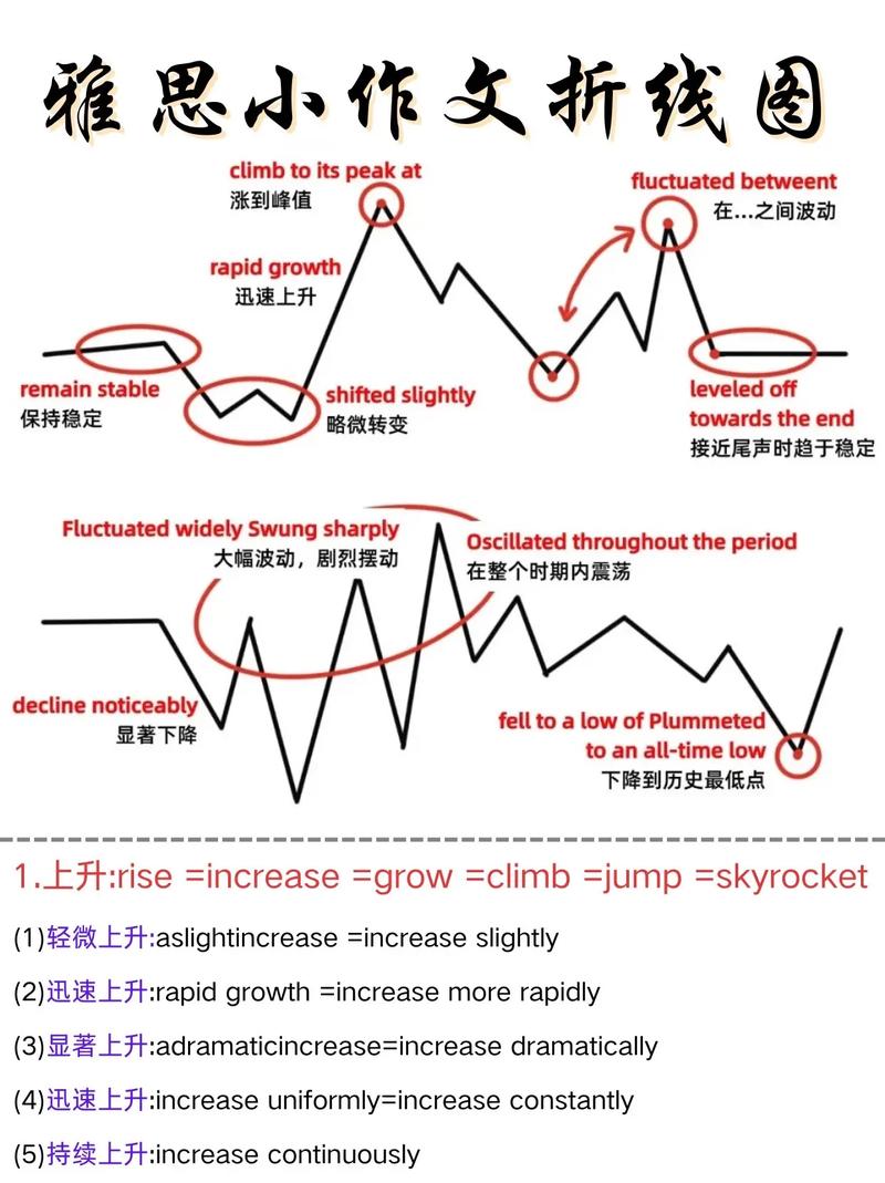 雅思作文折线图