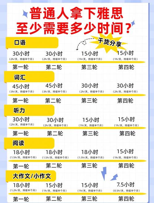 雅思口语准备，雅思口语准备时间