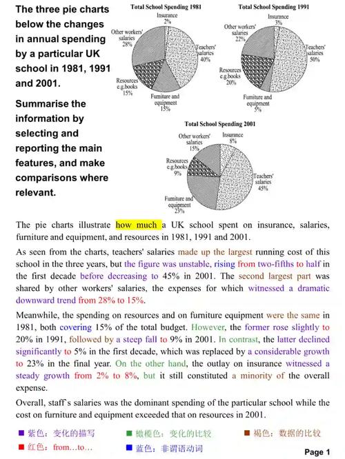 雅思 作文 6.5，雅思作文65岁以上人口变化
