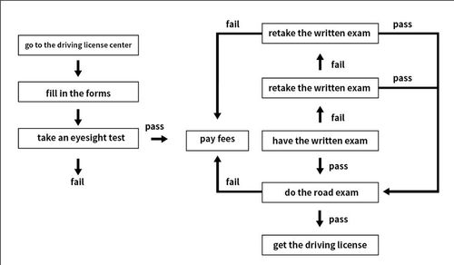 雅思小作文连接方法,雅思小作文流程图连接词