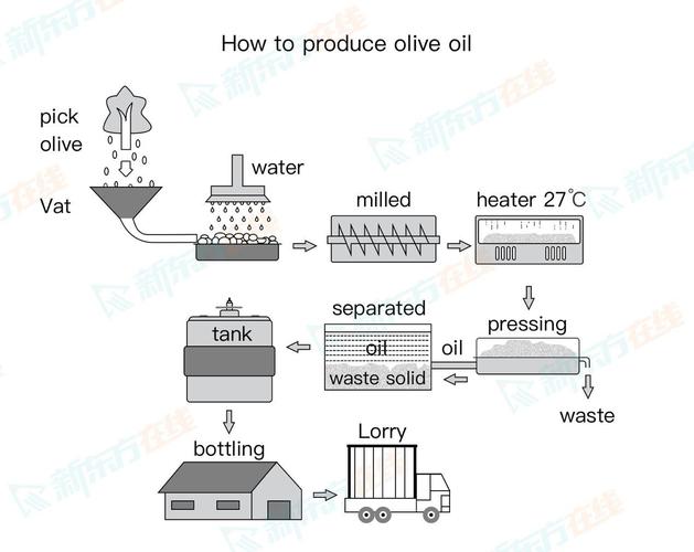 雅思小作文table，雅思小作文流程图