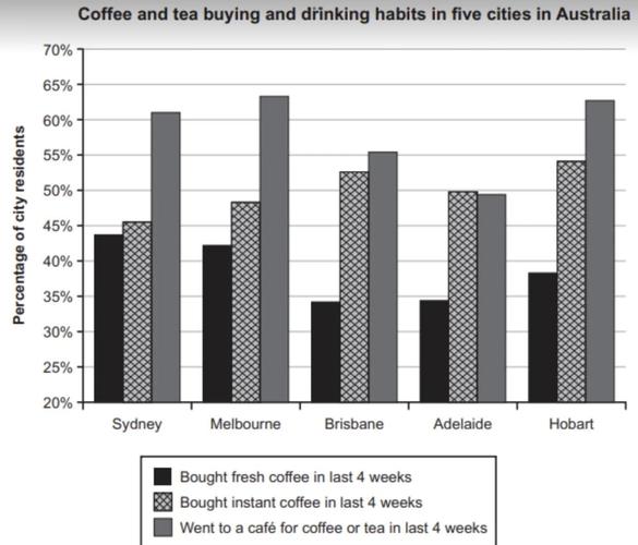 雅思小作文统计,雅思小作文数据