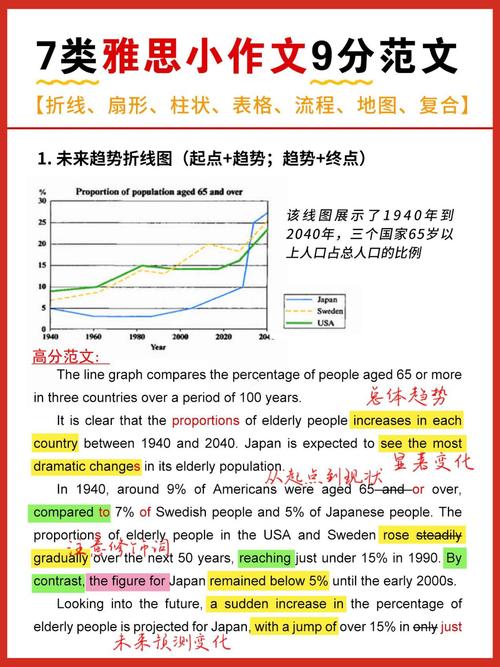 雅思作文政府决定课程，雅思作文政府决定课程怎么学