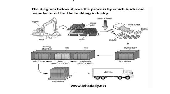 制砖雅思小作文,雅思小作文流程图砖块
