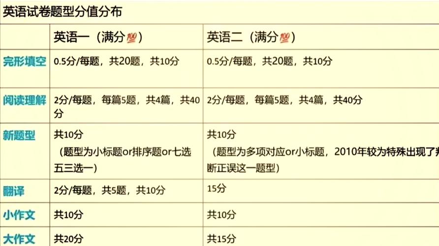 考研英语 口语部分，考研英语 口语部分多少分