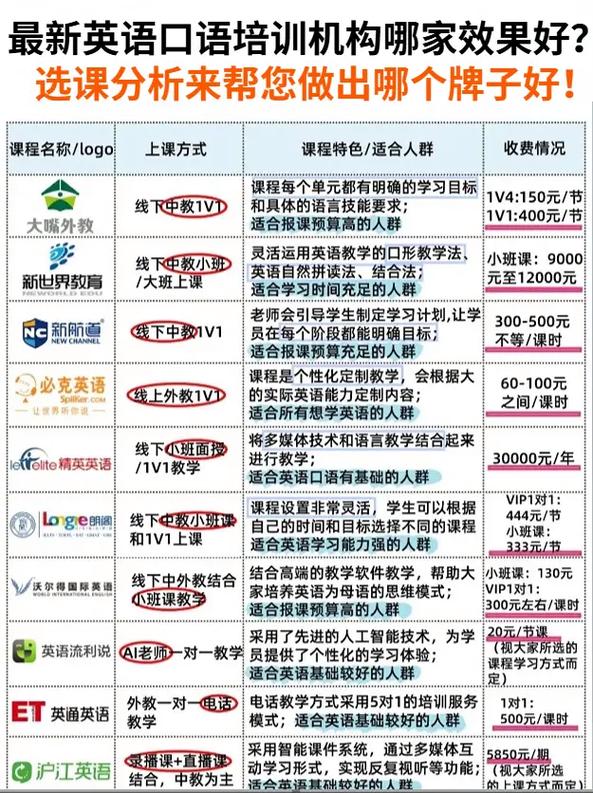 学英语口语哪家比较好，学英语口语哪个培训机构最好