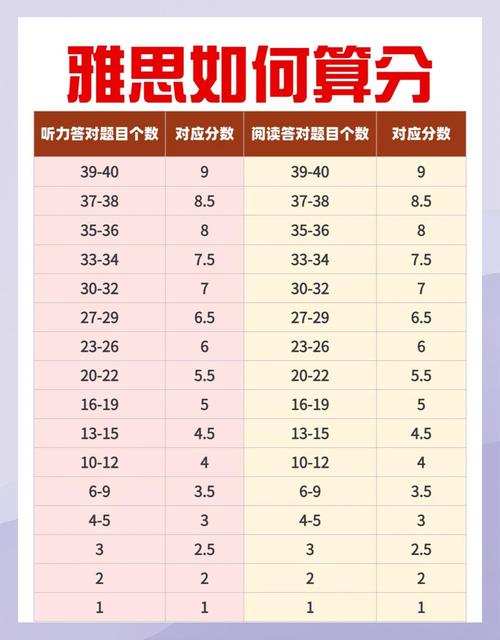 雅思口语7分什么水平