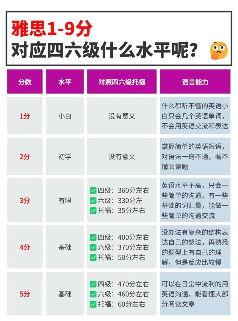 雅思口语7是什么水平
