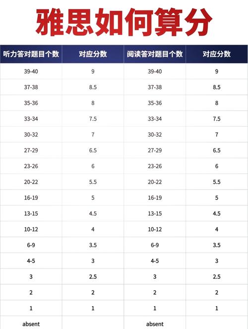 雅思口语算分,雅思口语算分方式