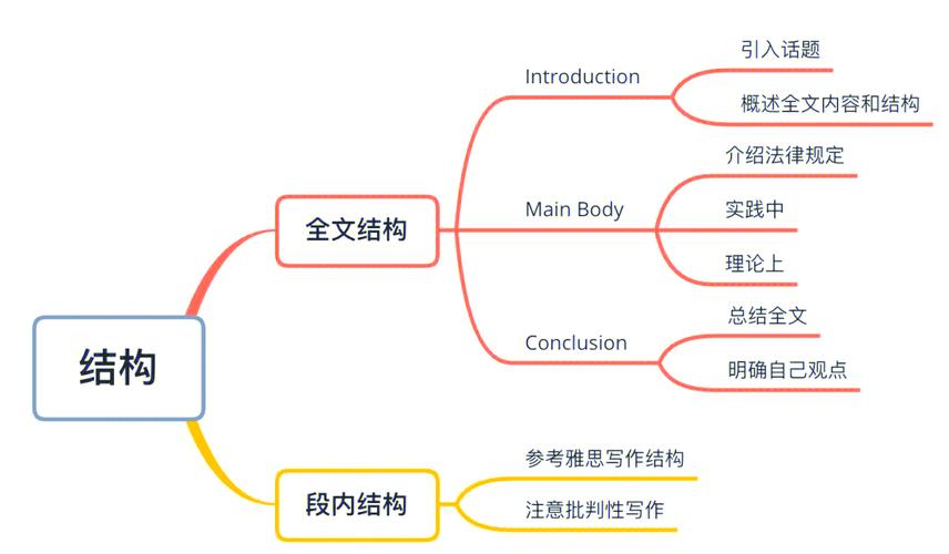 英语流程图作文