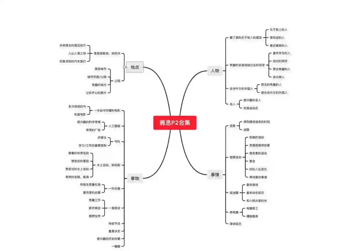 雅思口语p2时间分配
