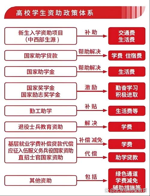 高等教育国家优惠政策