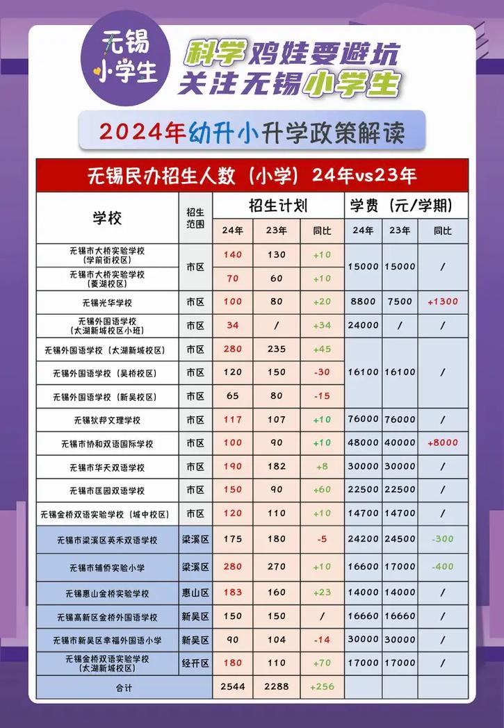 无锡教育入学最新政策