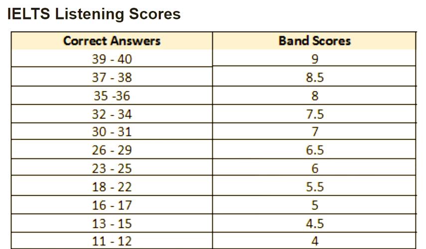 雅思口语第二部分时长