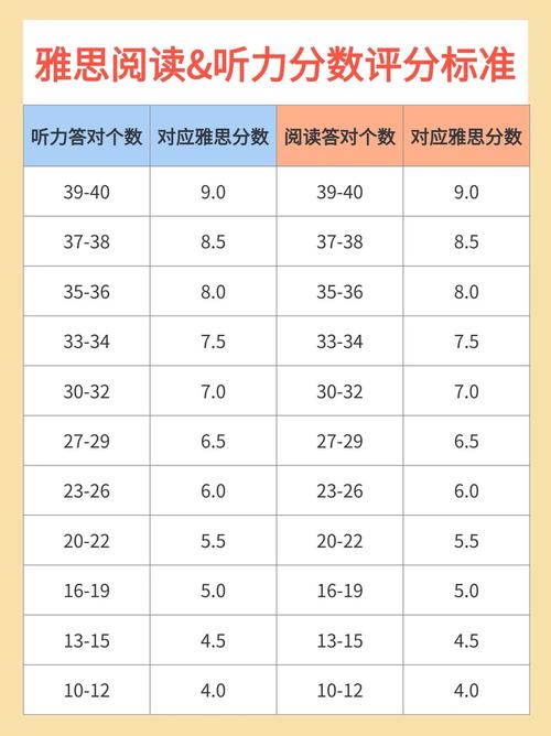 雅思口语发音评分标准