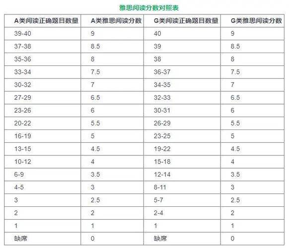雅思口语和阅读分差大