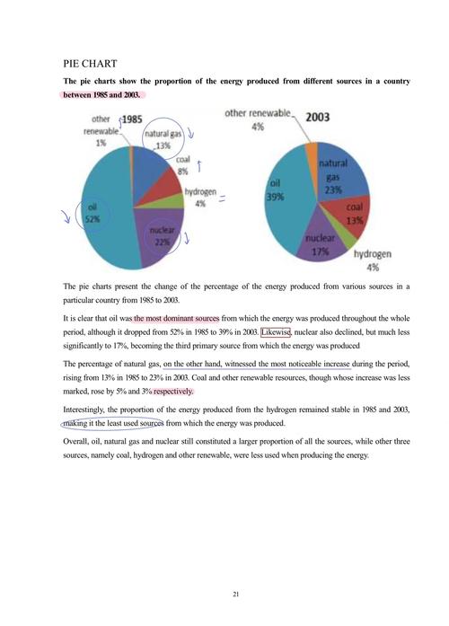 雅思饼图作文结尾