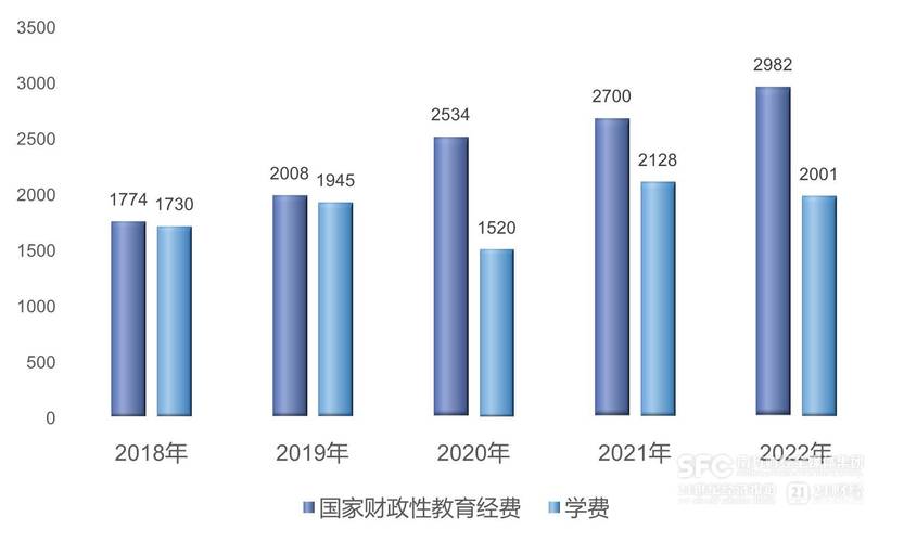 学前教育财政支出政策
