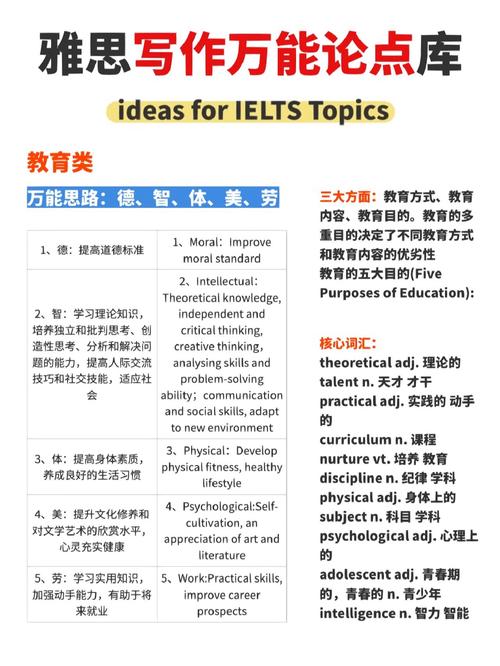 雅思作文教育论点