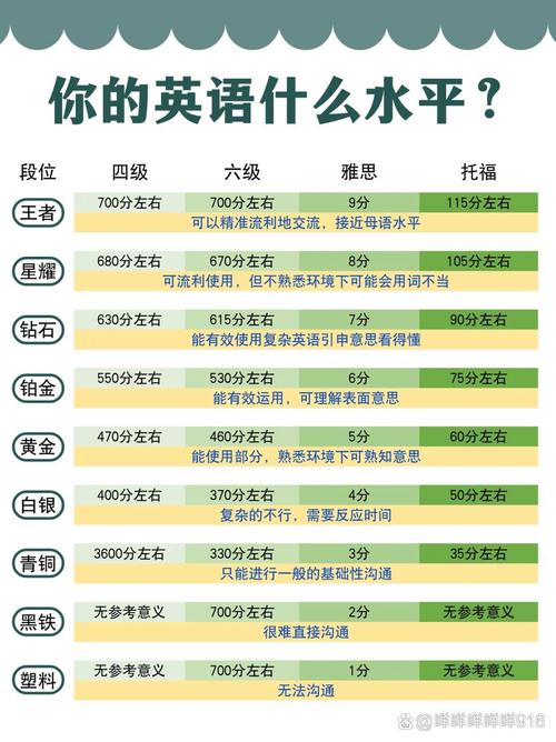 英语口语等级最高几级