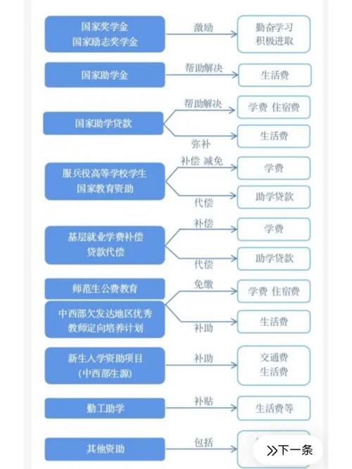 初中国家教育资助政策