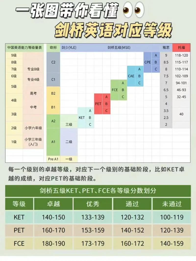 英语口语级别有哪几级