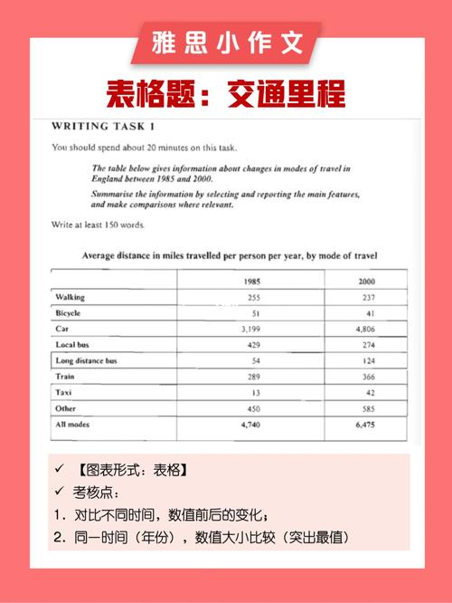 雅思作文英国交通