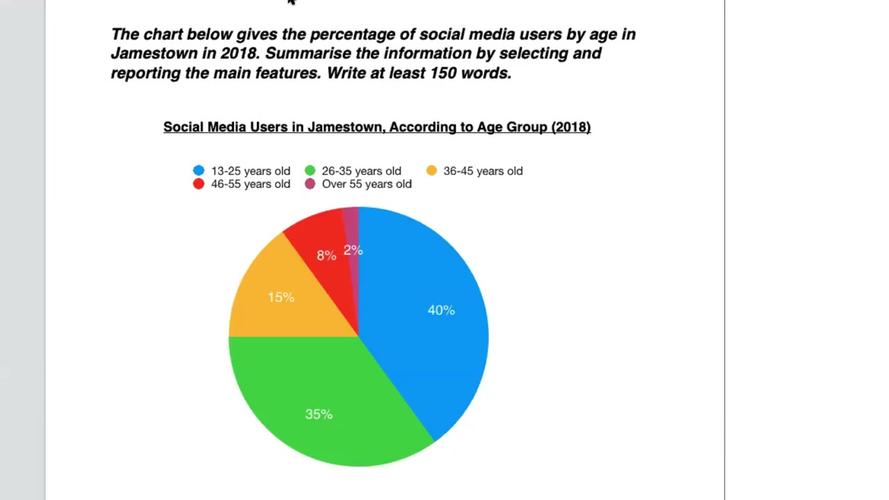 饼状图 英语作文