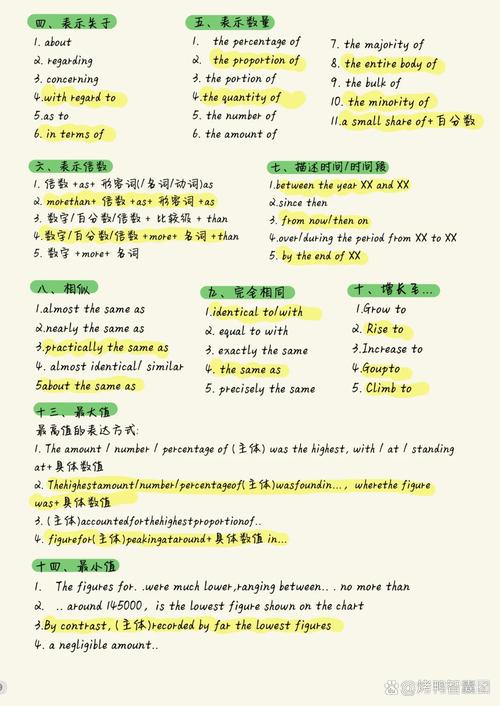 雅思小作文的题型