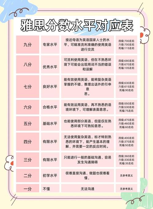 雅思小作文飞分值