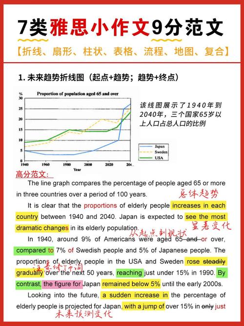 对比雅思的大作文