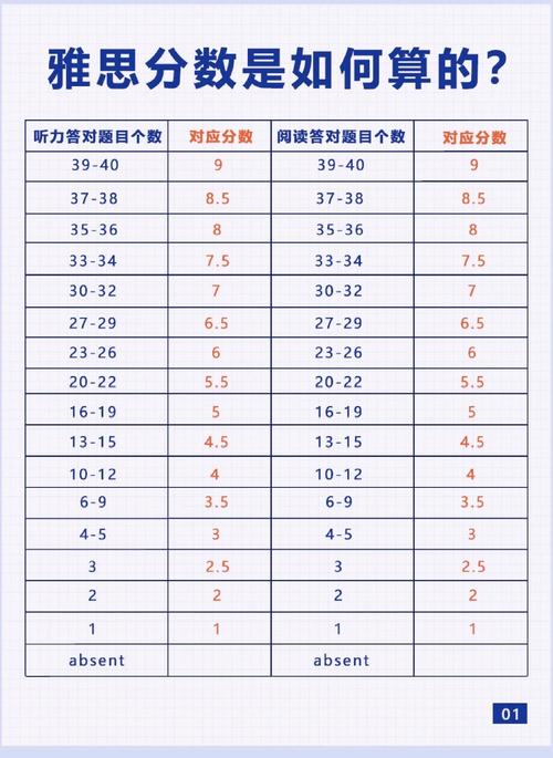 雅思作文评分标砖