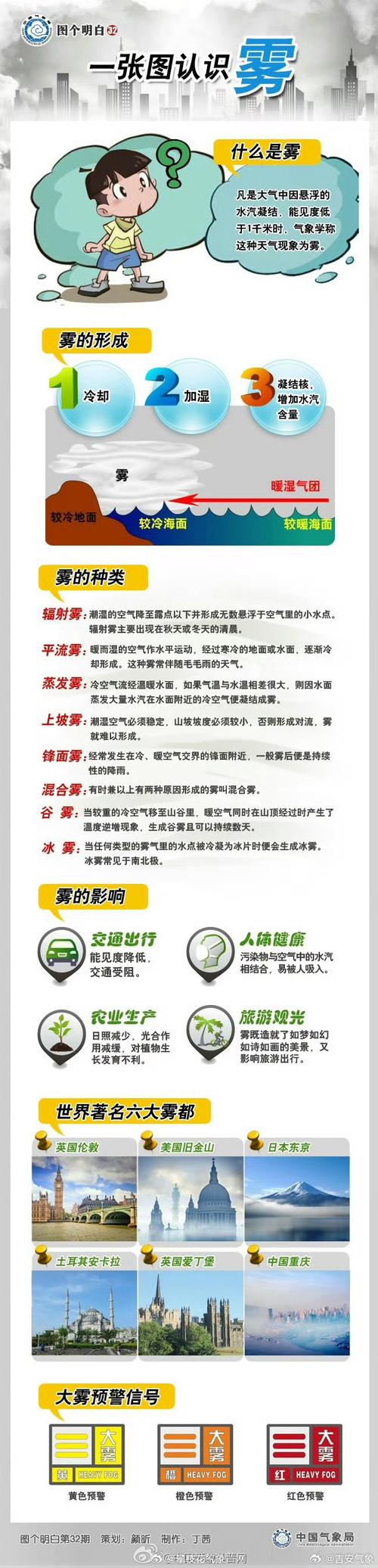 雾霾天基本常识